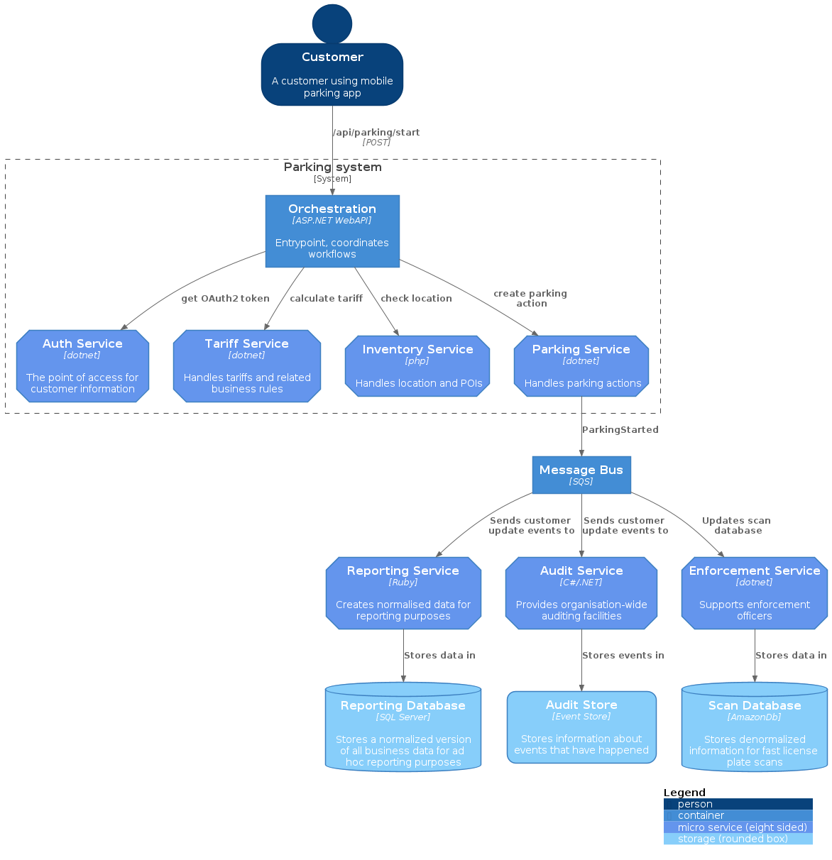 containers diagram