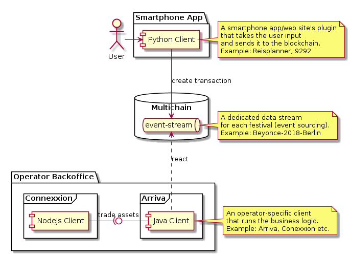 Solution Architecture