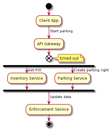 UML overview